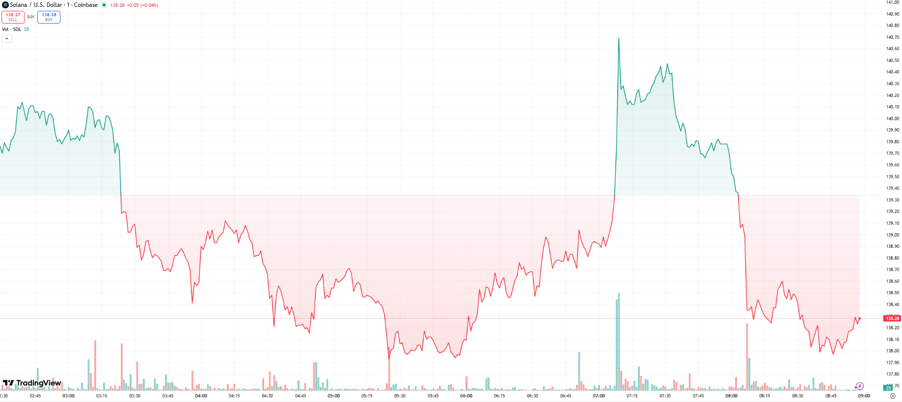 Solana Price Prediction: SOL Rebounds to 8, ETF Inflows Boost Market Solana Price Prediction: SOL Rebounds to 8, ETF Inflows Boost Market