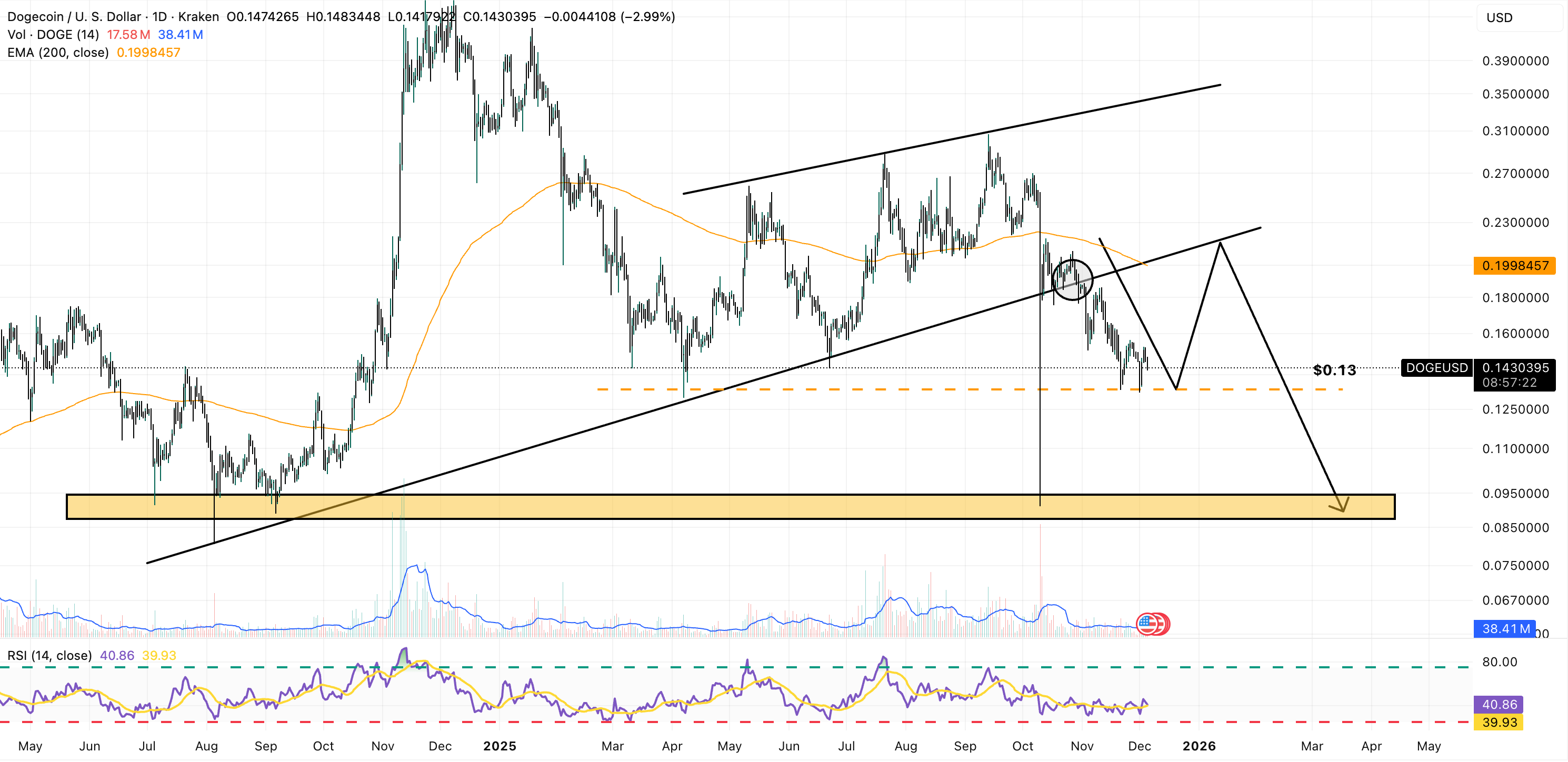 Dogecoin Price Prediction: Trading Firm Sees DOGE Hitting <img.75 Despite Sell-Off Dogecoin Price Prediction: Trading Firm Sees DOGE Hitting <img.75 Despite Sell-Off