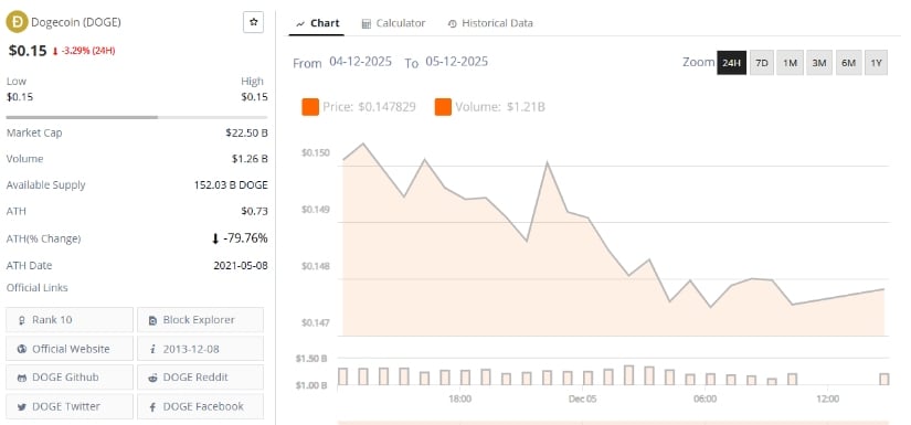 Dogecoin Price Prediction: Can DOGE Price Revisit the <img.70 Zone as Historical Patterns Align With New Analyst Models? Dogecoin Price Prediction: Can DOGE Price Revisit the <img.70 Zone as Historical Patterns Align With New Analyst Models?