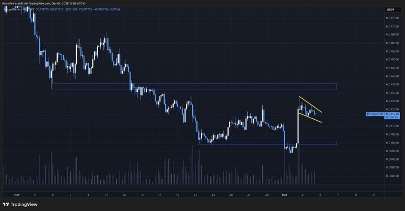 Pudgy Penguins (PENGU) Price Prediction: Can Bullish Signals Spark a Move Towards <img.015 and Beyond? Pudgy Penguins (PENGU) Price Prediction: Can Bullish Signals Spark a Move Towards <img.015 and Beyond?