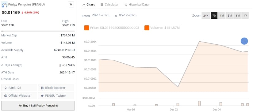 Pudgy Penguins (PENGU) Price Prediction: Can Bullish Signals Spark a Move Towards <img.015 and Beyond? Pudgy Penguins (PENGU) Price Prediction: Can Bullish Signals Spark a Move Towards <img.015 and Beyond?