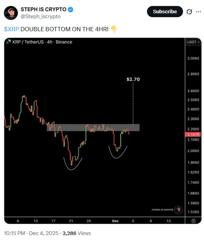 XRP Price Prediction: Double Bottom Near .80 Signals Potential Reversal Toward .70 Despite Market Weakness
