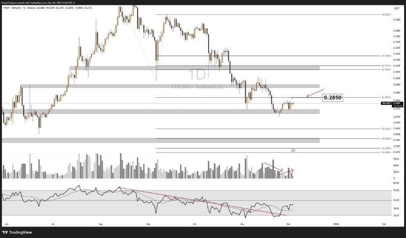 TRON (TRX) Price Prediction: TRX Rebounds From <img.27 but Faces Resistance at <img.30 Barrier TRON (TRX) Price Prediction: TRX Rebounds From <img.27 but Faces Resistance at <img.30 Barrier