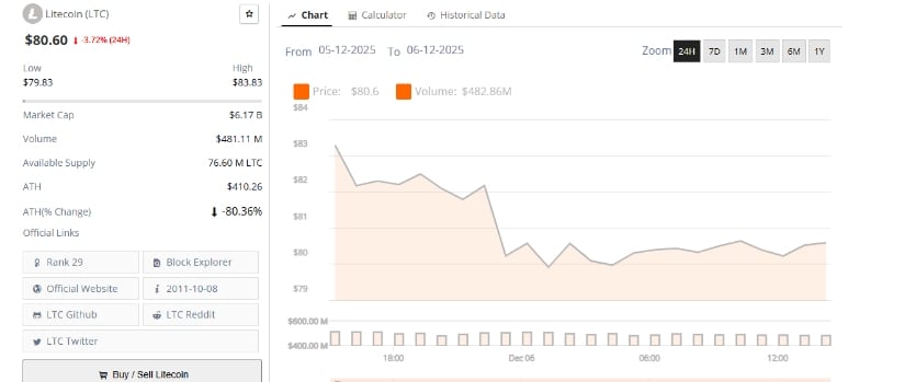 Litecoin Price Prediction: LTC Price Rebounds From as Bulls Target a Return to 0 Litecoin Price Prediction: LTC Price Rebounds From as Bulls Target a Return to 0
