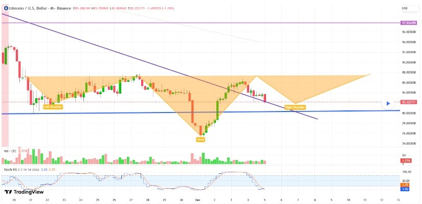 Litecoin Price Prediction: LTC Price Rebounds From as Bulls Target a Return to 0 Litecoin Price Prediction: LTC Price Rebounds From as Bulls Target a Return to 0