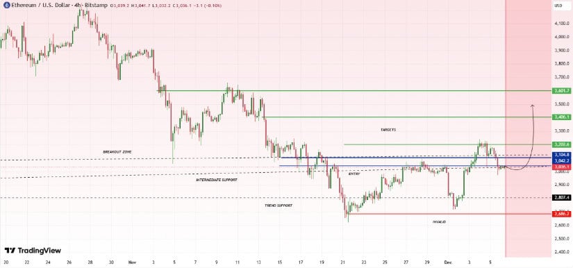 Ethereum Price Prediction: Is ETH Preparing for a Major Breakout as Institutional Buying Supports the ,000 Level? Ethereum Price Prediction: Is ETH Preparing for a Major Breakout as Institutional Buying Supports the ,000 Level?