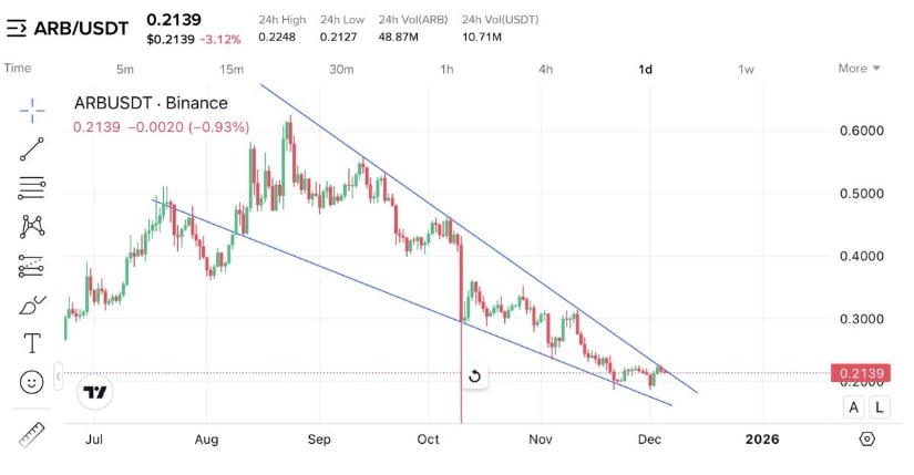 Arbitrum (ARB) Price Prediction: Falling Wedge Compression Tightens—Will ARB Break Out Towards <img.30 Next?