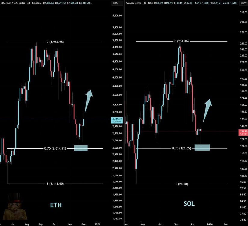 Solana Price Prediction: SOL Strengthens Above Key Support, With Fib Reaction Opening a Path Towards 0 Solana Price Prediction: SOL Strengthens Above Key Support, With Fib Reaction Opening a Path Towards 0
