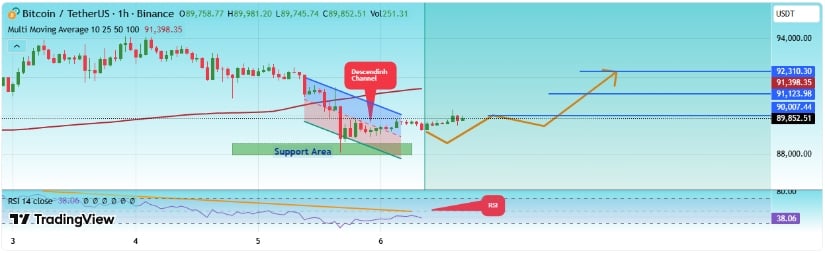 Bitcoin Price Prediction: Can BTC Reclaim K After an K Bounce and M in Whale Profit-Taking? Bitcoin Price Prediction: Can BTC Reclaim K After an K Bounce and M in Whale Profit-Taking?