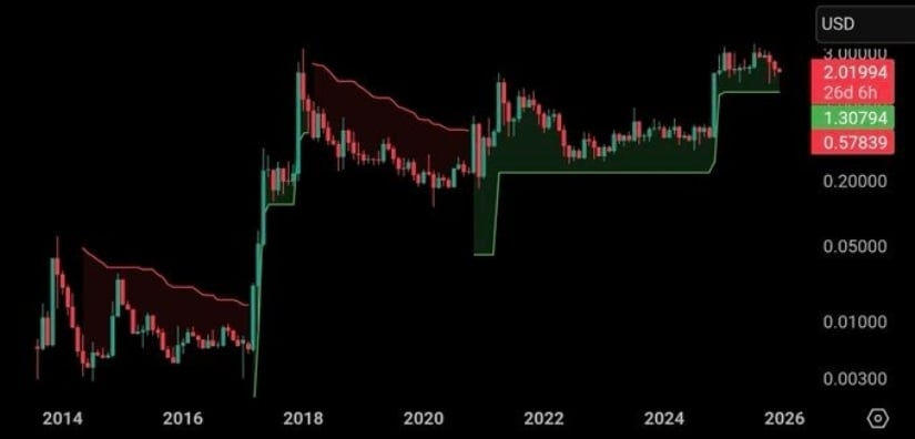 XRP Price Today: Will XRP Maintain Its Support as Bullish Supertrend Aligns With CFTC Spot Contract Review? XRP Price Today: Will XRP Maintain Its Support as Bullish Supertrend Aligns With CFTC Spot Contract Review?