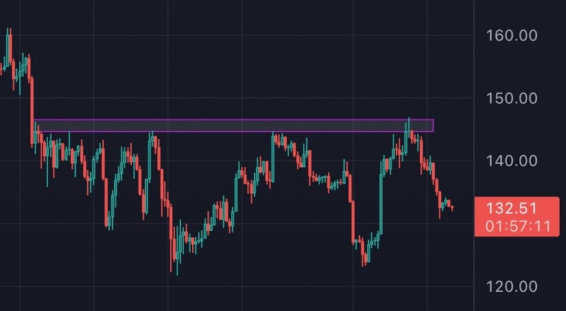 Solana Price Prediction: SOL Strengthens Above Key Support, With Fib Reaction Opening a Path Towards 0 Solana Price Prediction: SOL Strengthens Above Key Support, With Fib Reaction Opening a Path Towards 0
