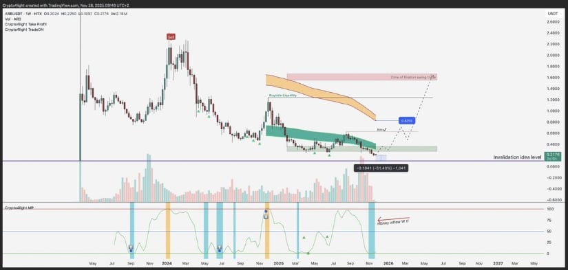 Arbitrum (ARB) Price Prediction: Falling Wedge Compression Tightens—Will ARB Break Out Towards <img.30 Next?