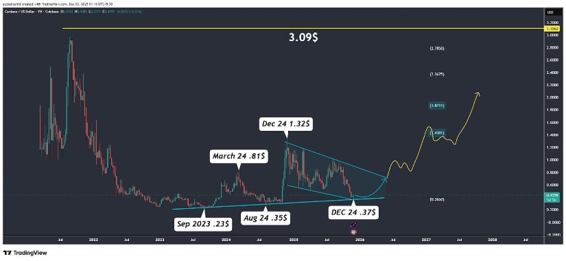 Cardano Price Prediction: ADA Attempts Trendline Recovery as Inverse Head-and-Shoulders and Major Resistance Levels Come Into Focus Cardano Price Prediction: ADA Attempts Trendline Recovery as Inverse Head-and-Shoulders and Major Resistance Levels Come Into Focus
