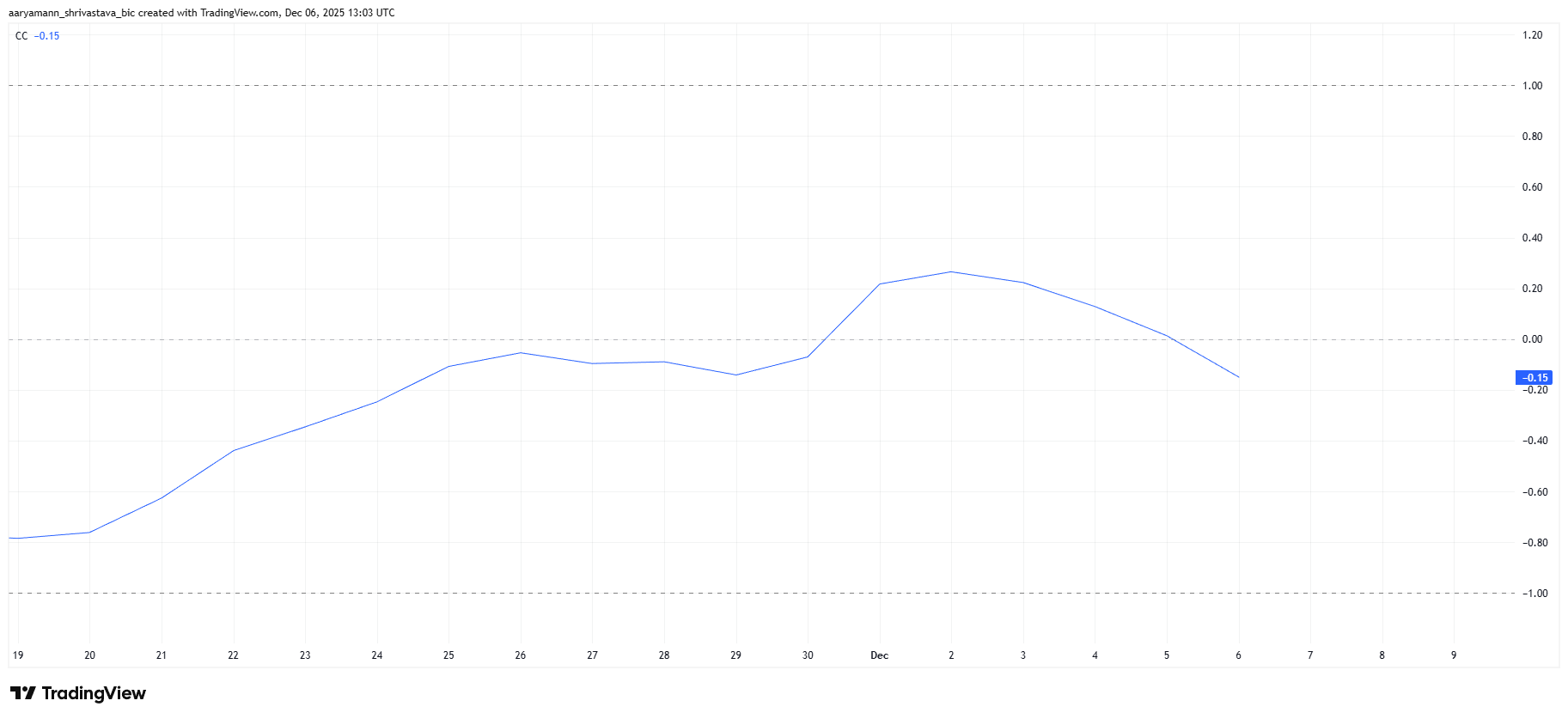 Zcash Price Struggle Below 0 Is Down To Bitcoin, Here’s How Zcash Price Struggle Below 0 Is Down To Bitcoin, Here’s How