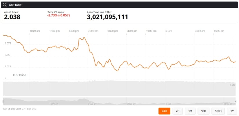 XRP Price Today: Will XRP Maintain Its Support as Bullish Supertrend Aligns With CFTC Spot Contract Review? XRP Price Today: Will XRP Maintain Its Support as Bullish Supertrend Aligns With CFTC Spot Contract Review?