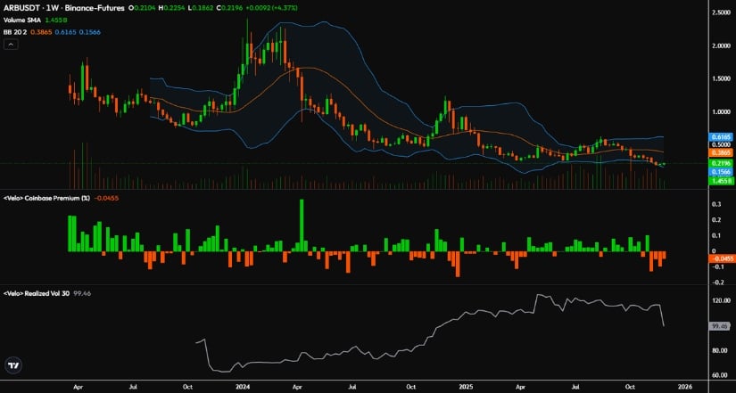 Arbitrum (ARB) Price Prediction: Falling Wedge Compression Tightens—Will ARB Break Out Towards <img.30 Next?