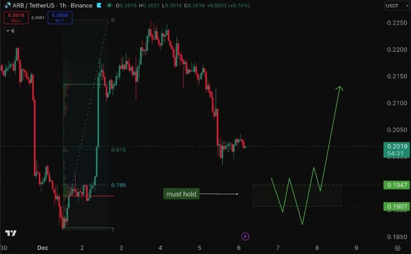 Arbitrum (ARB) Price Prediction: Falling Wedge Compression Tightens—Will ARB Break Out Towards <img.30 Next?