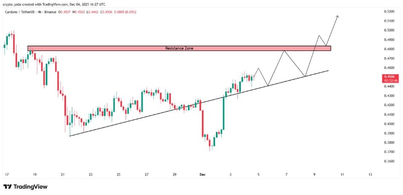 Cardano Price Prediction: ADA Attempts Trendline Recovery as Inverse Head-and-Shoulders and Major Resistance Levels Come Into Focus Cardano Price Prediction: ADA Attempts Trendline Recovery as Inverse Head-and-Shoulders and Major Resistance Levels Come Into Focus