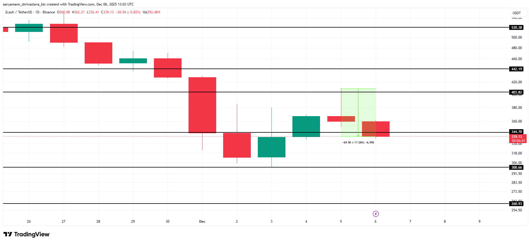 Zcash Price Struggle Below 0 Is Down To Bitcoin, Here’s How Zcash Price Struggle Below 0 Is Down To Bitcoin, Here’s How