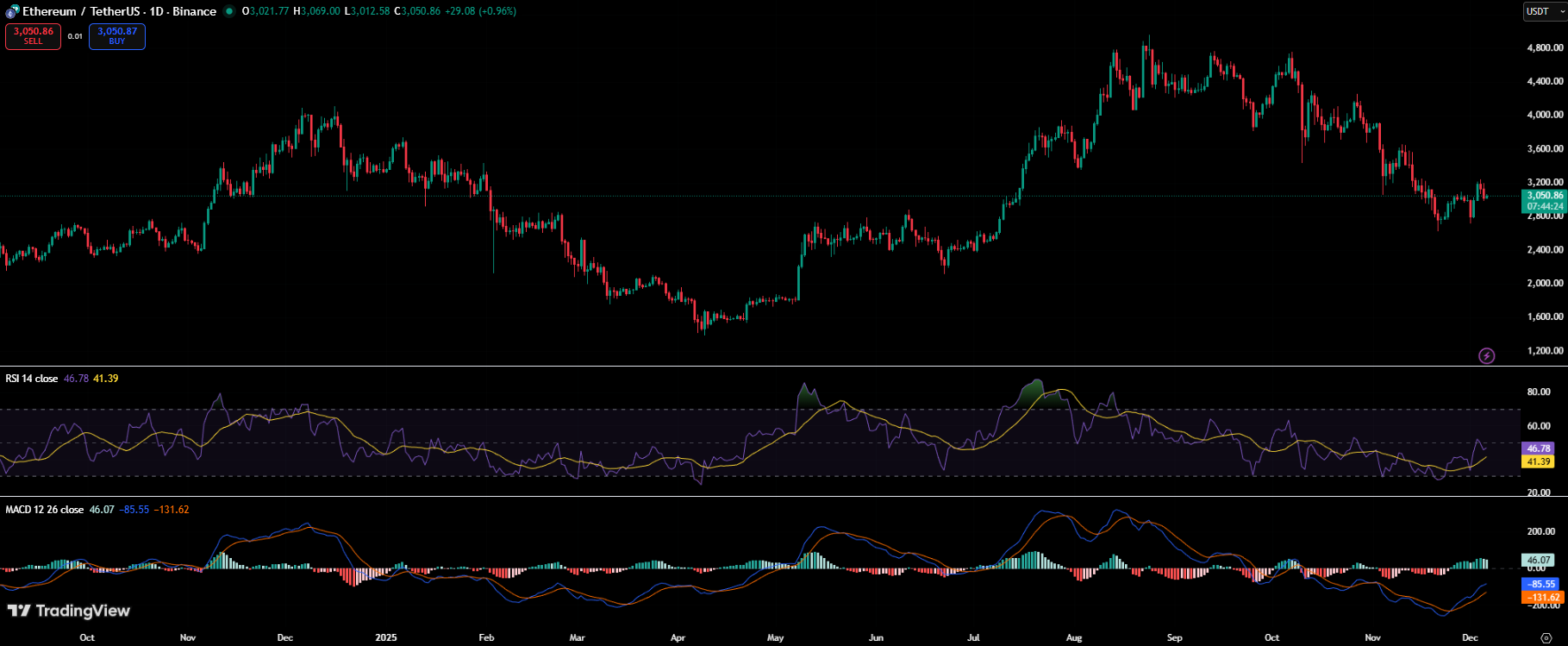 Ethereum News: BitMine Scoops 0M in ETH as Price Risks Major Crash Ethereum News: BitMine Scoops 0M in ETH as Price Risks Major Crash