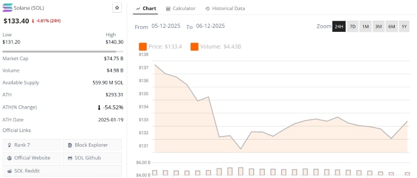 Solana Price Prediction: SOL Strengthens Above Key Support, With Fib Reaction Opening a Path Towards 0 Solana Price Prediction: SOL Strengthens Above Key Support, With Fib Reaction Opening a Path Towards 0