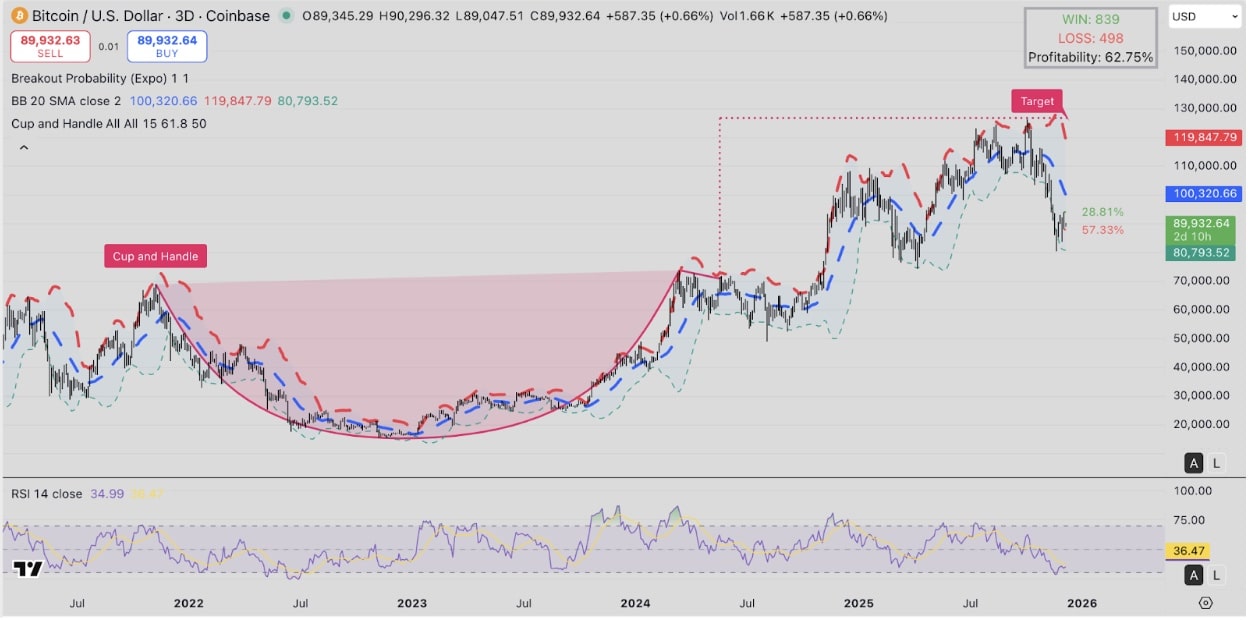 Strategy CEO Says No Bitcoin Sale till 2065 Despite BTC Losing K Support