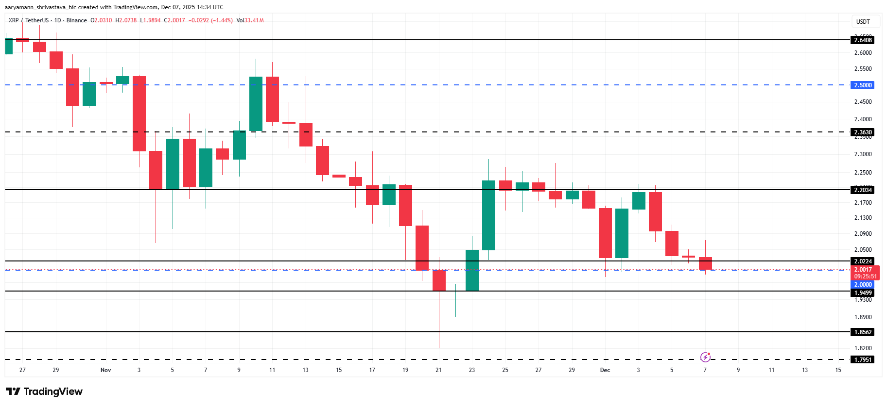 XRP Whales Sell 0 Million, Will Price Fall Below ?