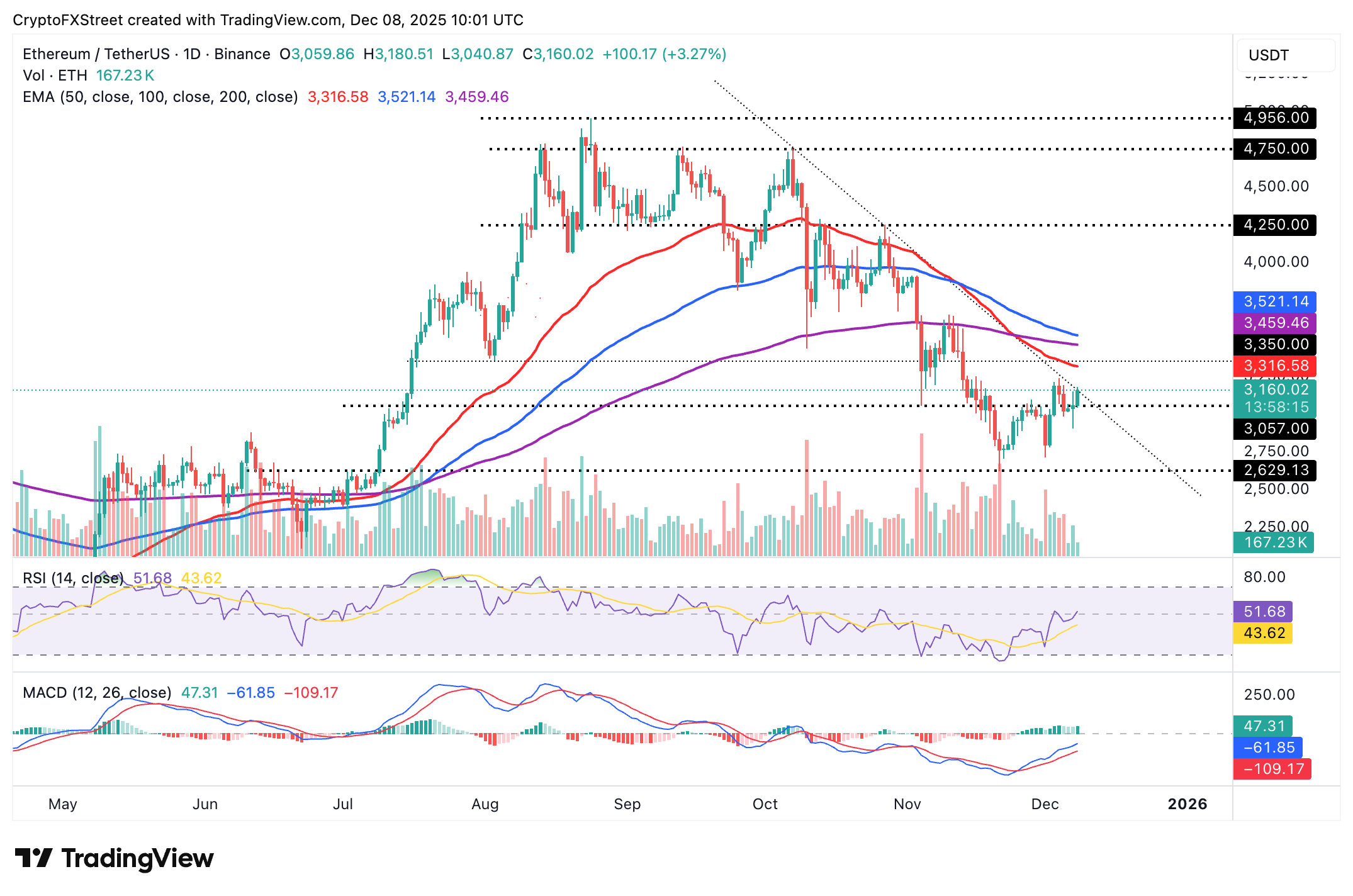 Crypto Today: Bitcoin, Ethereum, XRP regain strength despite mixed signs from ETFs, retail demand