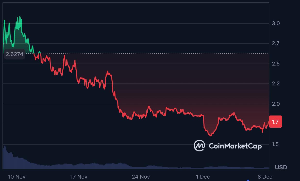 Crypto News Today: Saylor’s Strategy Scales Back BTC Purchases While Degens Mass-Buy 100X DeepSnitch AI Ahead of January Launch