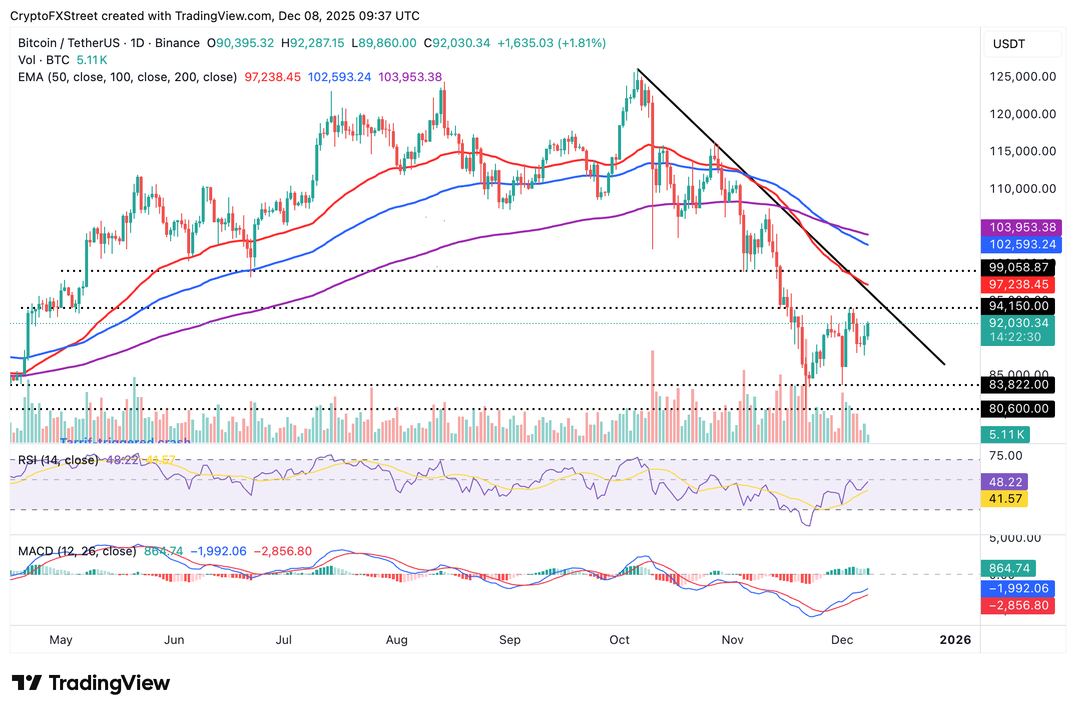 Crypto Today: Bitcoin, Ethereum, XRP regain strength despite mixed signs from ETFs, retail demand