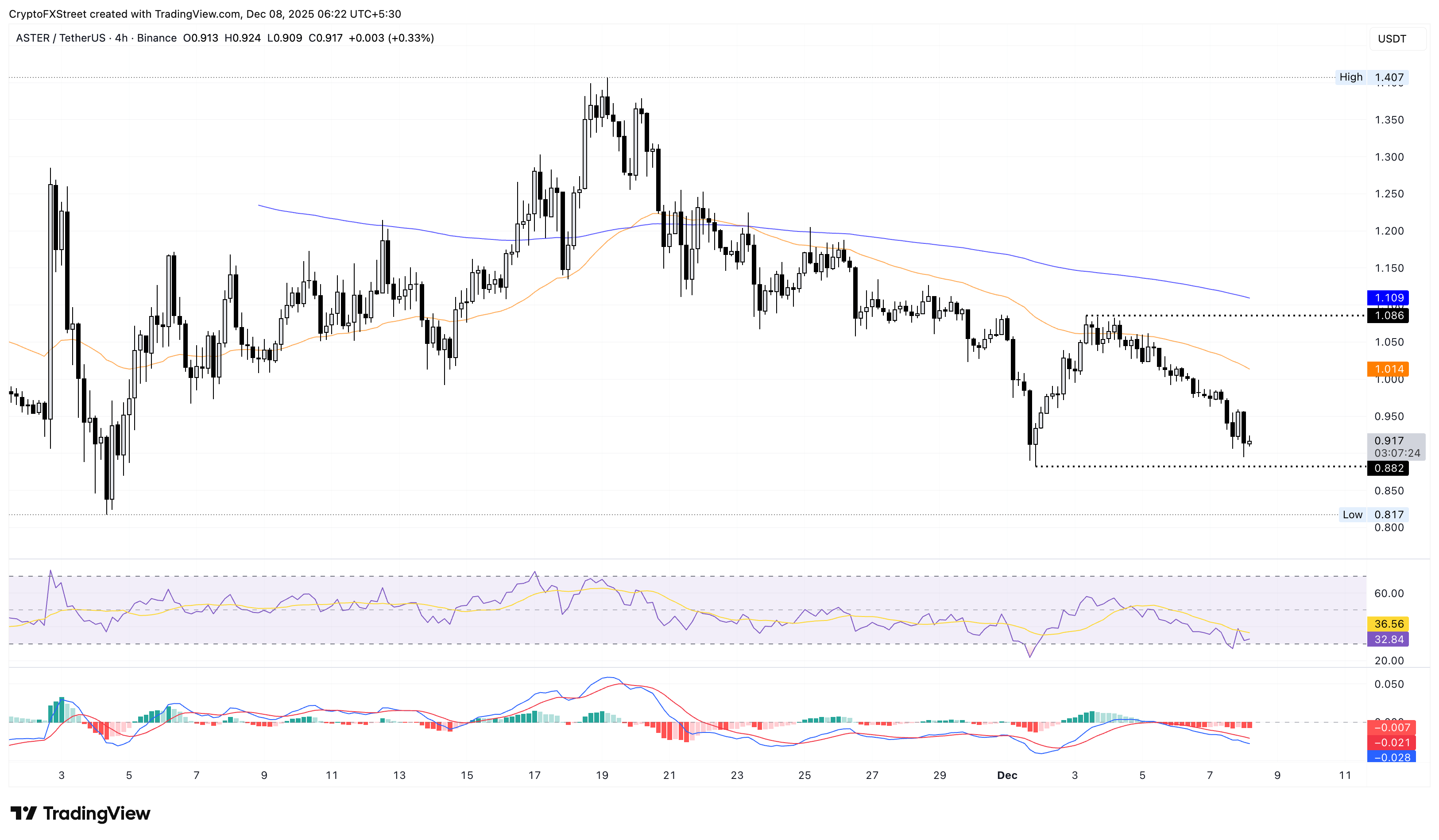 Top Crypto Losers: Monero extends losses below 0 as Aster and Bonk risk record lows