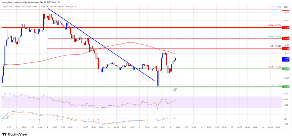 Solana (SOL) Recovery Momentum Hinges on Price Closing Firmly Above 0 Solana (SOL) Recovery Momentum Hinges on Price Closing Firmly Above 0