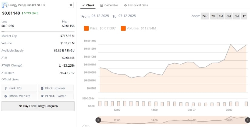 Pudgy Penguins (PENGU) Price Prediction: PENGU Tests Crucial Support as Bulls and Bears Battle for Control