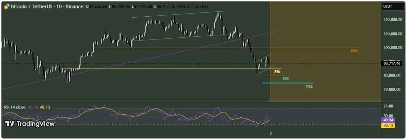 Bitcoin Price Prediction: Can BTC Price Hold K Support as Pressure Builds Toward a 0K Retest?