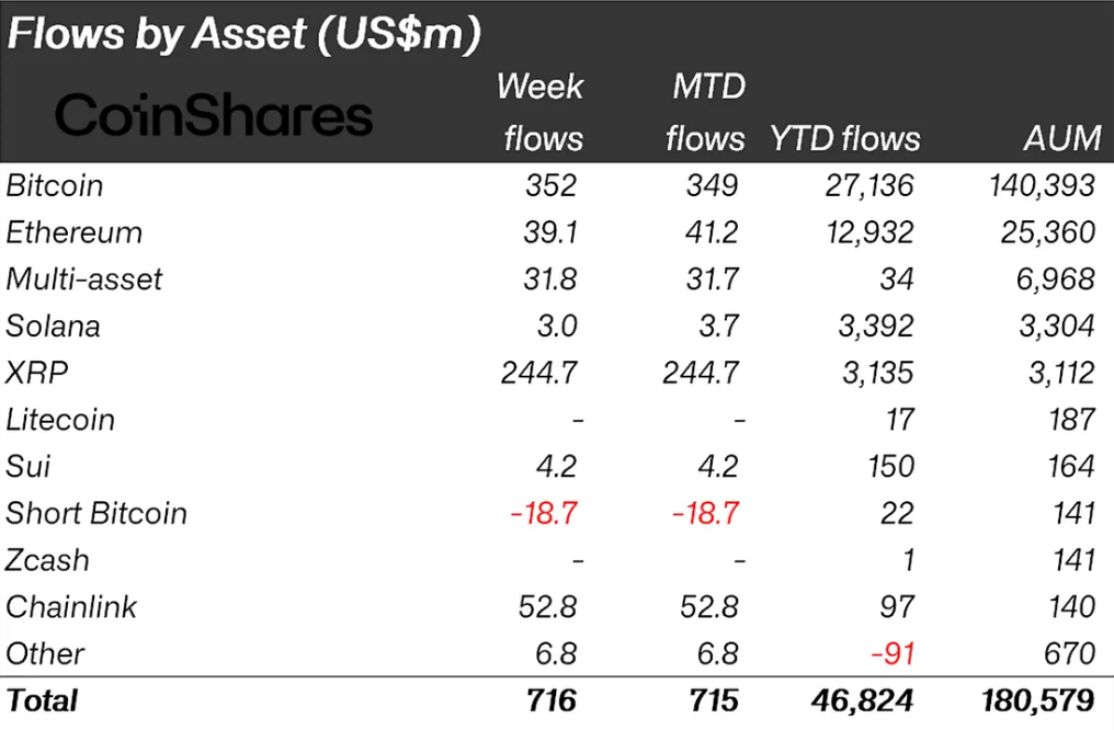 Crypto Fund Inflows Hit 6 Million as Bitcoin, XRP, and Chainlink Lead Institutional Shift