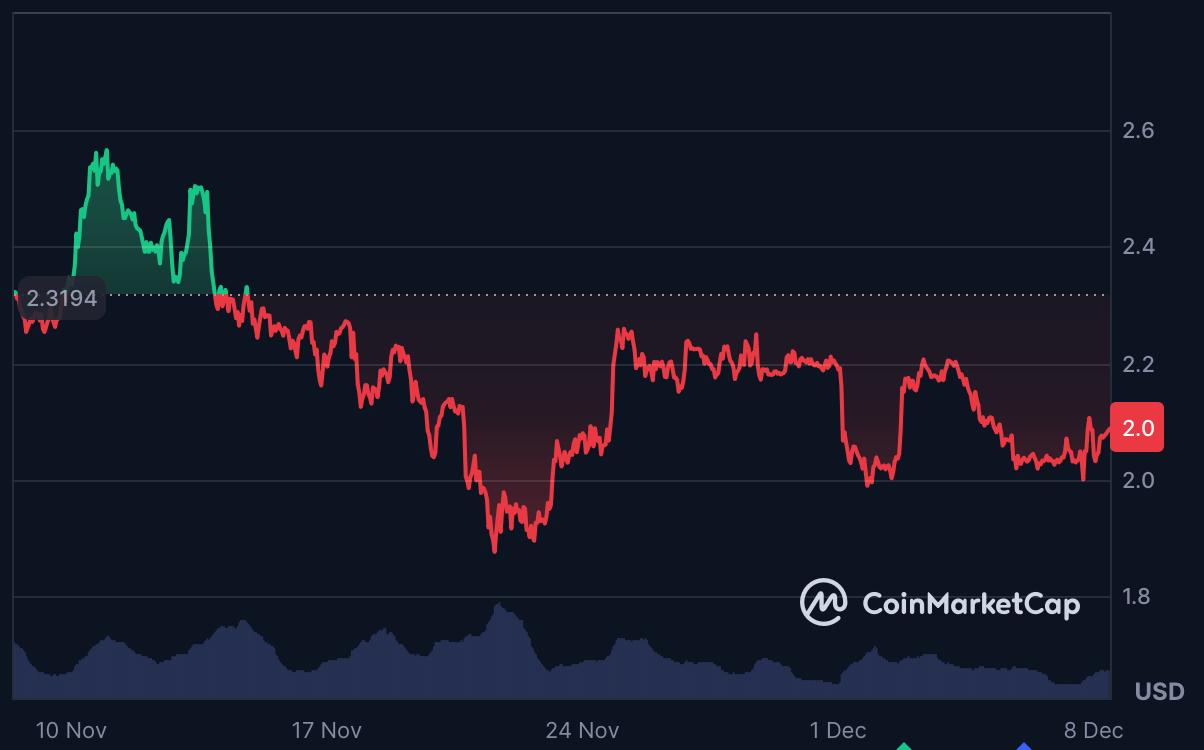 Crypto News Today: Saylor’s Strategy Scales Back BTC Purchases While Degens Mass-Buy 100X DeepSnitch AI Ahead of January Launch