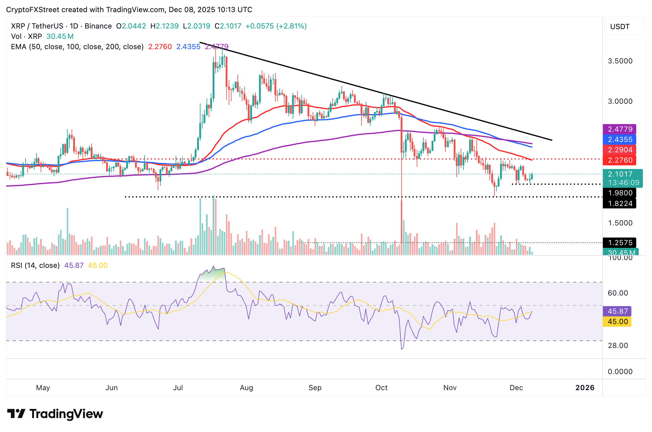 Crypto Today: Bitcoin, Ethereum, XRP regain strength despite mixed signs from ETFs, retail demand