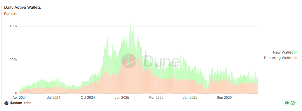 New Token Launches on Pump.fun Surge in Early December – Is Meme Season Back?