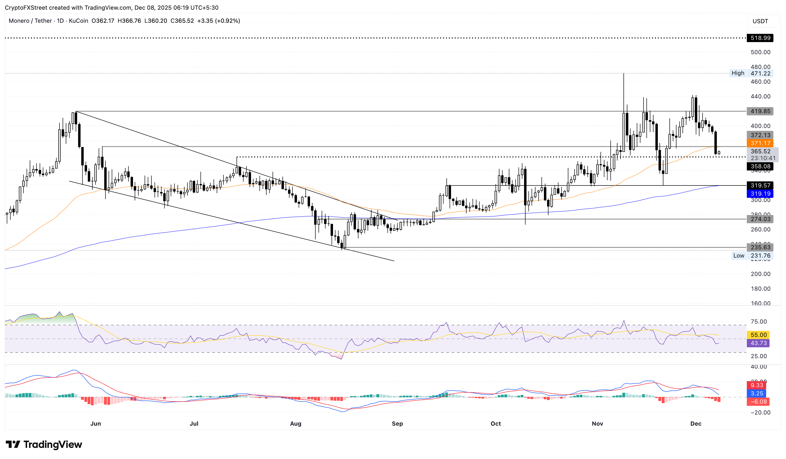 Top Crypto Losers: Monero extends losses below 0 as Aster and Bonk risk record lows