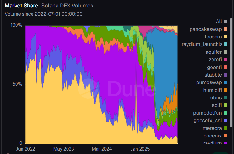 Solana remains the leader in DEX volume for the past four months