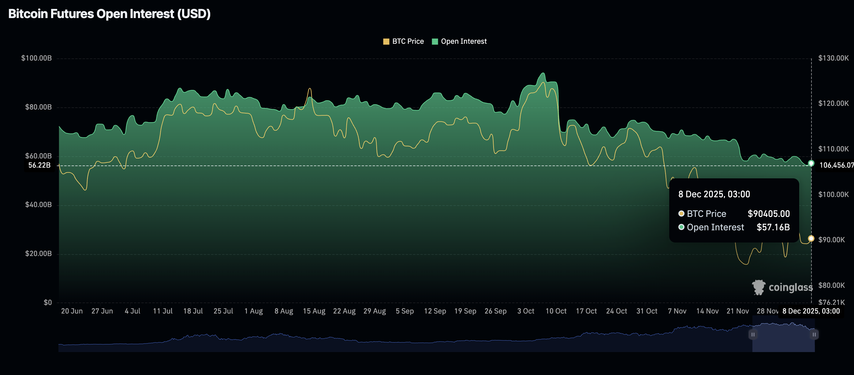 Crypto Today: Bitcoin, Ethereum, XRP regain strength despite mixed signs from ETFs, retail demand