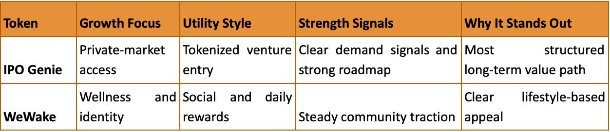 IPO Genie ($IPO) vs WeWake ($WEWAKE) Which Token Has the Stronger Growth Curve