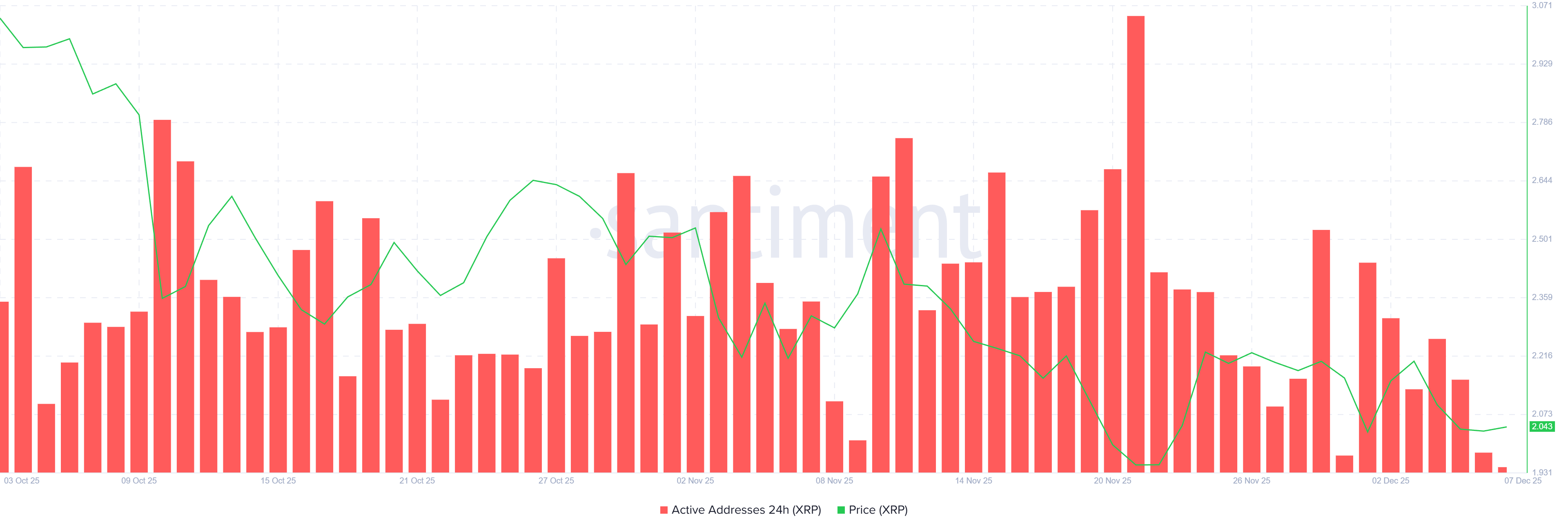 XRP Stuck Between .00 and .20 as Network Activity Hits 3-Month Low XRP Stuck Between .00 and .20 as Network Activity Hits 3-Month Low