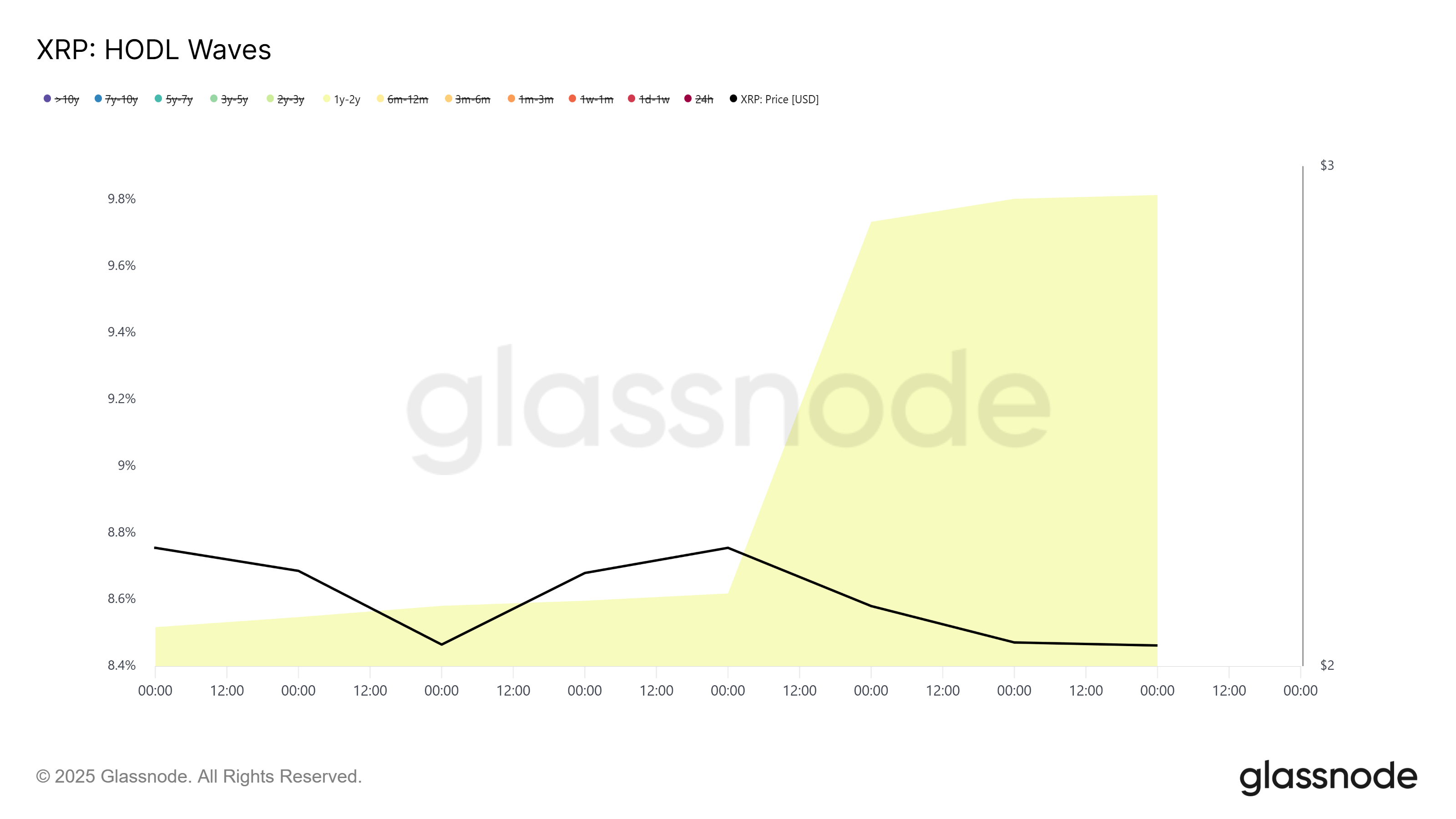 XRP Whales Sell 0 Million, Will Price Fall Below ?