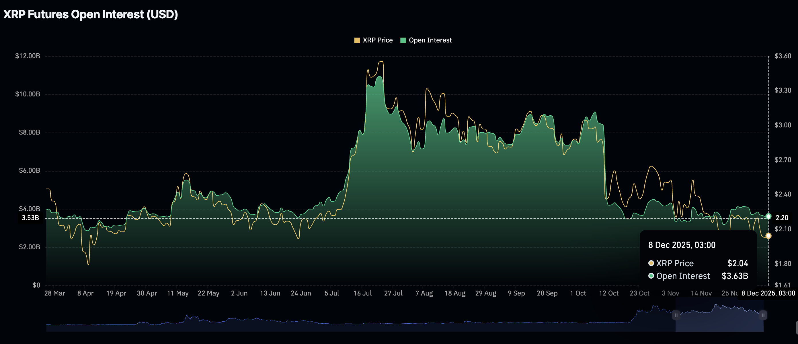 Ripple Price Forecast: XRP holds key support, but weak retail demand could lag recovery 