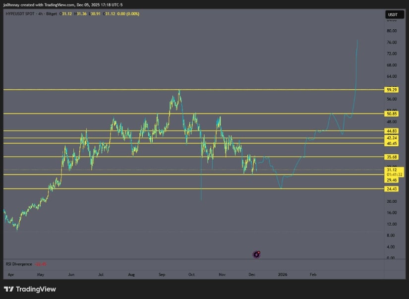 Hyperliquid (HYPE) Price Prediction: HYPE Hovers Near as Market Awaits Confirmation of Trend Direction Hyperliquid (HYPE) Price Prediction: HYPE Hovers Near as Market Awaits Confirmation of Trend Direction