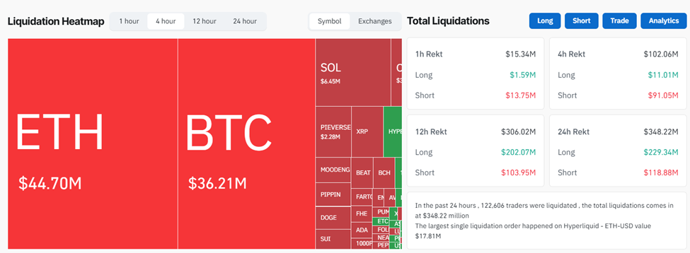 Bitcoin Whipsaws as .39 Billion Whale Dump Triggers Coordinated Sell-Off