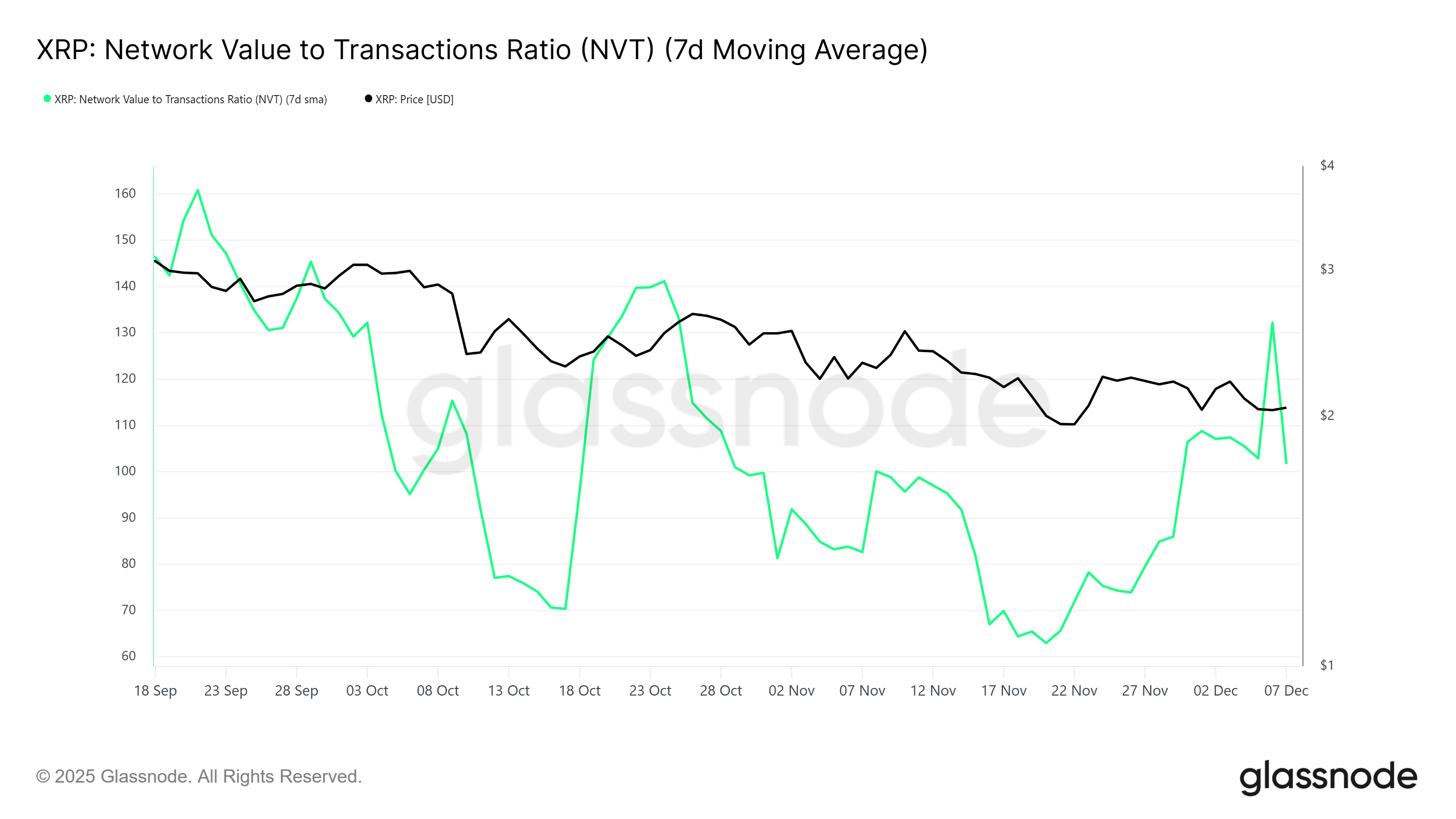 XRP Stuck Between .00 and .20 as Network Activity Hits 3-Month Low XRP Stuck Between .00 and .20 as Network Activity Hits 3-Month Low