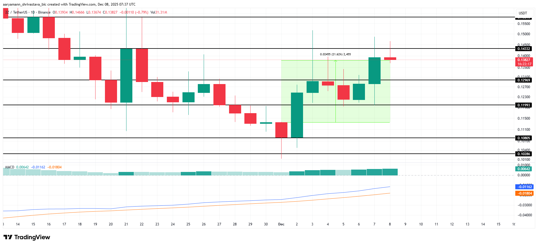3 Altcoins to Watch Ahead of the December FOMC Meeting 3 Altcoins to Watch Ahead of the December FOMC Meeting