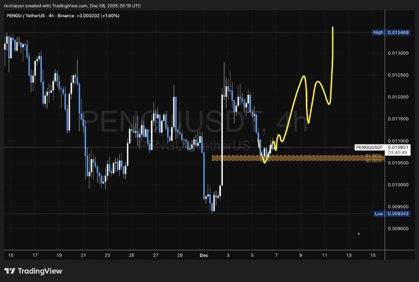 Pudgy Penguins (PENGU) Price Prediction: PENGU Tests Crucial Support as Bulls and Bears Battle for Control